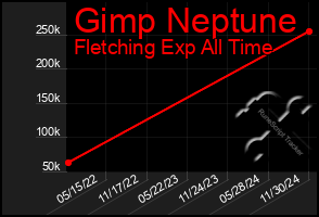 Total Graph of Gimp Neptune