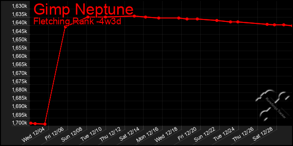 Last 31 Days Graph of Gimp Neptune