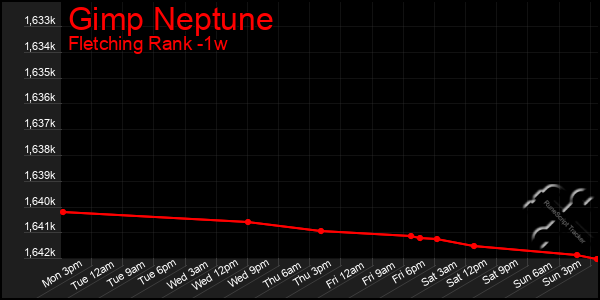 Last 7 Days Graph of Gimp Neptune