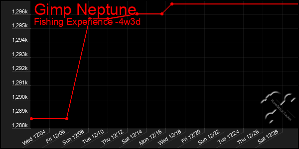 Last 31 Days Graph of Gimp Neptune