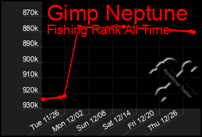 Total Graph of Gimp Neptune