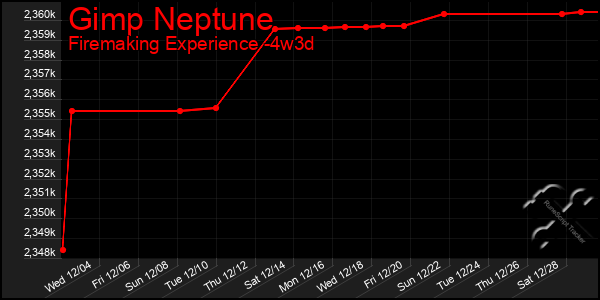 Last 31 Days Graph of Gimp Neptune