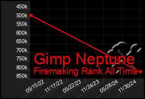 Total Graph of Gimp Neptune