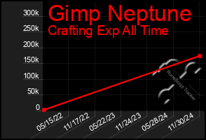 Total Graph of Gimp Neptune