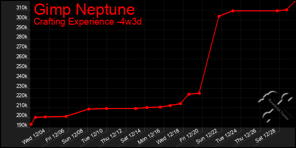 Last 31 Days Graph of Gimp Neptune