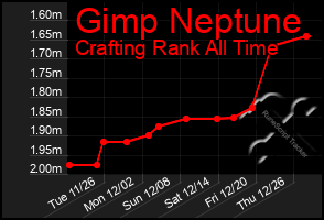 Total Graph of Gimp Neptune