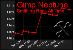 Total Graph of Gimp Neptune