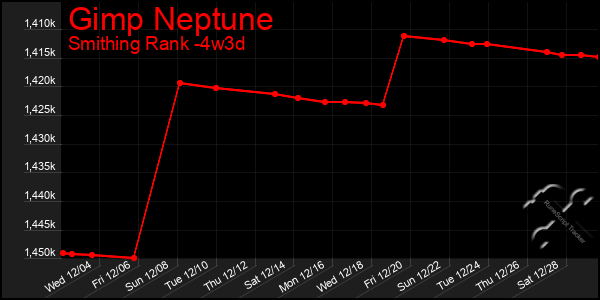 Last 31 Days Graph of Gimp Neptune