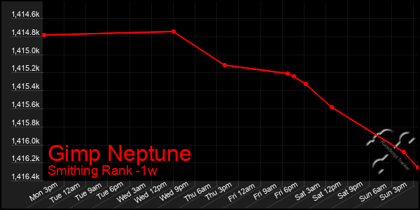 Last 7 Days Graph of Gimp Neptune