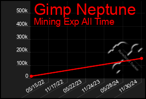 Total Graph of Gimp Neptune