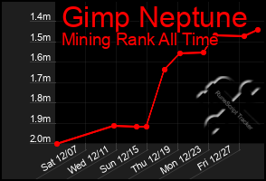 Total Graph of Gimp Neptune