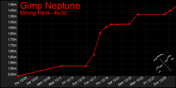 Last 31 Days Graph of Gimp Neptune