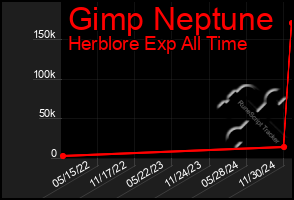 Total Graph of Gimp Neptune