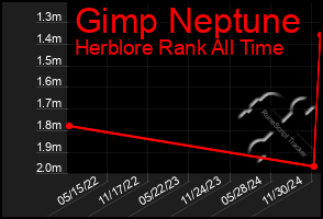 Total Graph of Gimp Neptune