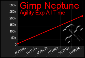 Total Graph of Gimp Neptune