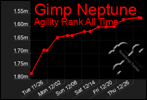 Total Graph of Gimp Neptune