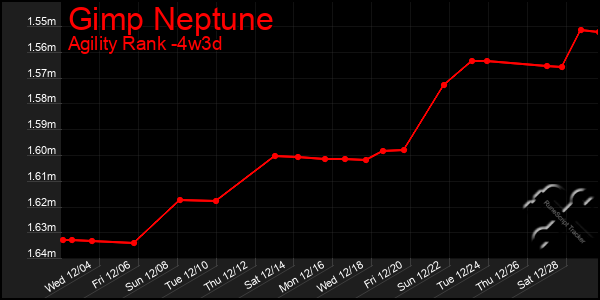 Last 31 Days Graph of Gimp Neptune