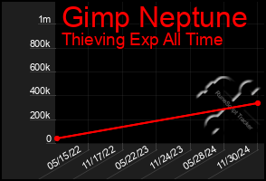 Total Graph of Gimp Neptune