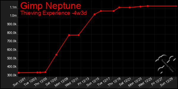 Last 31 Days Graph of Gimp Neptune