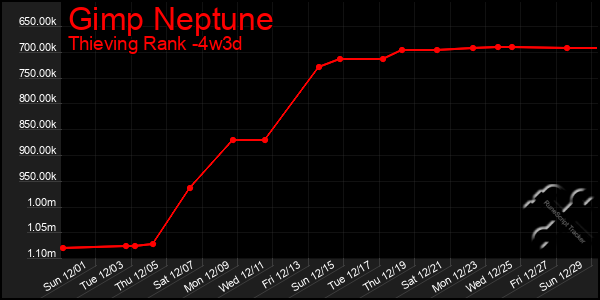 Last 31 Days Graph of Gimp Neptune