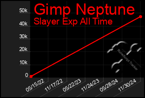 Total Graph of Gimp Neptune