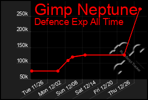 Total Graph of Gimp Neptune