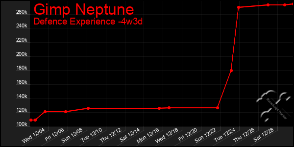 Last 31 Days Graph of Gimp Neptune