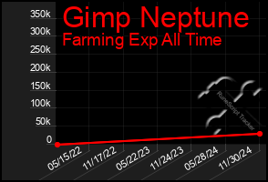 Total Graph of Gimp Neptune