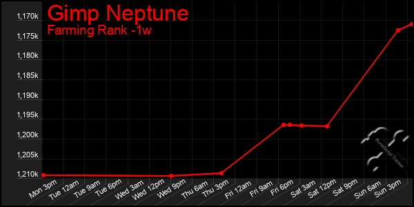 Last 7 Days Graph of Gimp Neptune