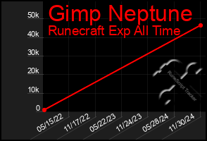 Total Graph of Gimp Neptune