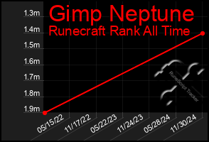 Total Graph of Gimp Neptune