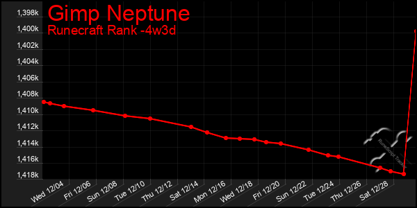 Last 31 Days Graph of Gimp Neptune