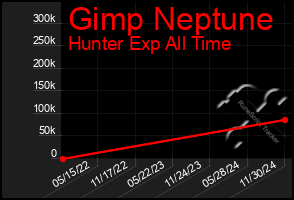 Total Graph of Gimp Neptune