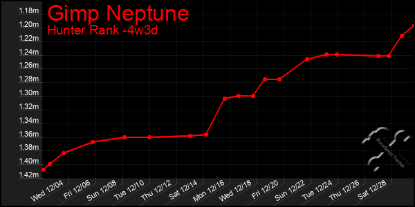 Last 31 Days Graph of Gimp Neptune