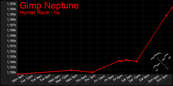 Last 7 Days Graph of Gimp Neptune