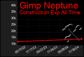 Total Graph of Gimp Neptune