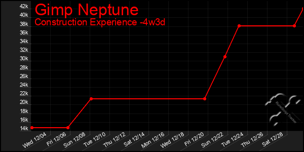 Last 31 Days Graph of Gimp Neptune