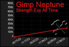 Total Graph of Gimp Neptune