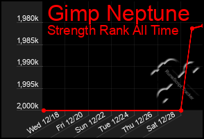 Total Graph of Gimp Neptune