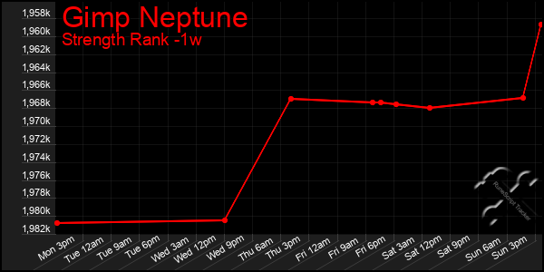 Last 7 Days Graph of Gimp Neptune