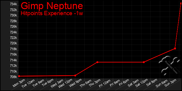 Last 7 Days Graph of Gimp Neptune