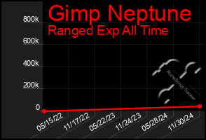 Total Graph of Gimp Neptune