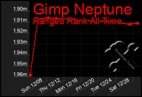 Total Graph of Gimp Neptune