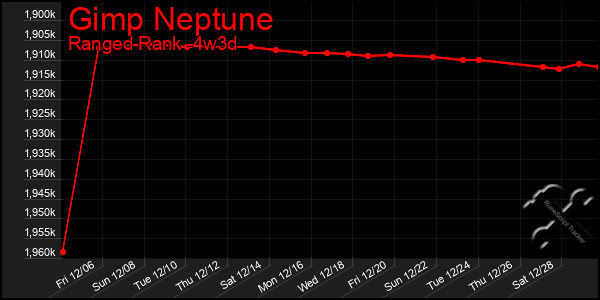 Last 31 Days Graph of Gimp Neptune