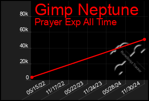 Total Graph of Gimp Neptune