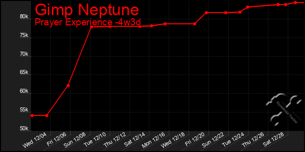 Last 31 Days Graph of Gimp Neptune