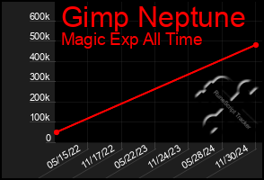 Total Graph of Gimp Neptune