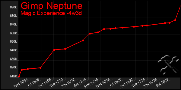 Last 31 Days Graph of Gimp Neptune