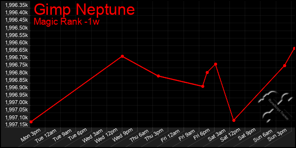 Last 7 Days Graph of Gimp Neptune