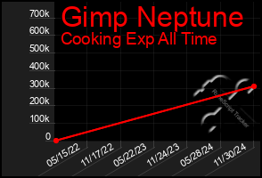 Total Graph of Gimp Neptune